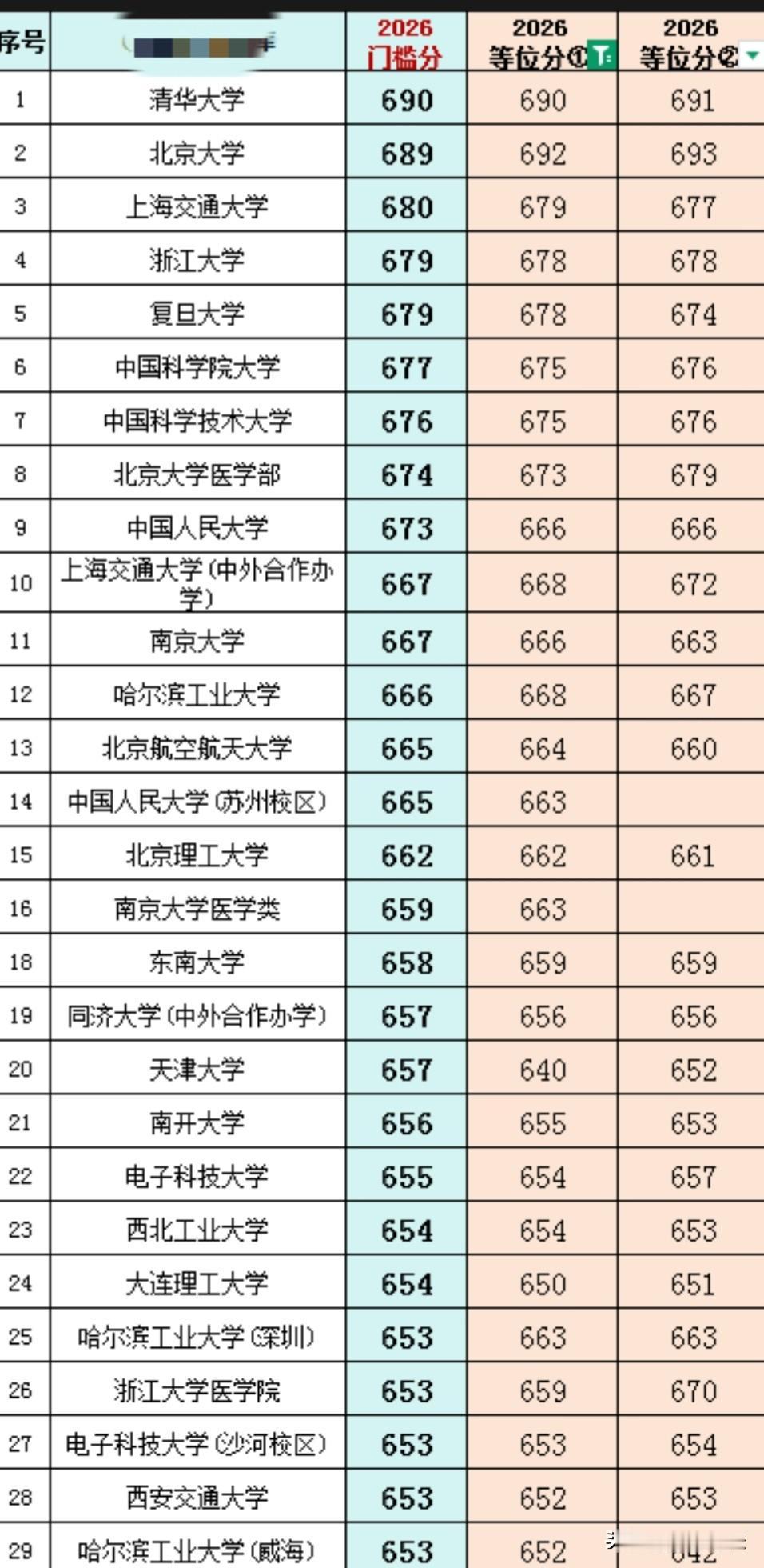 2026年的江苏高考投档分数，感慨！1、上海交通大学：680分，