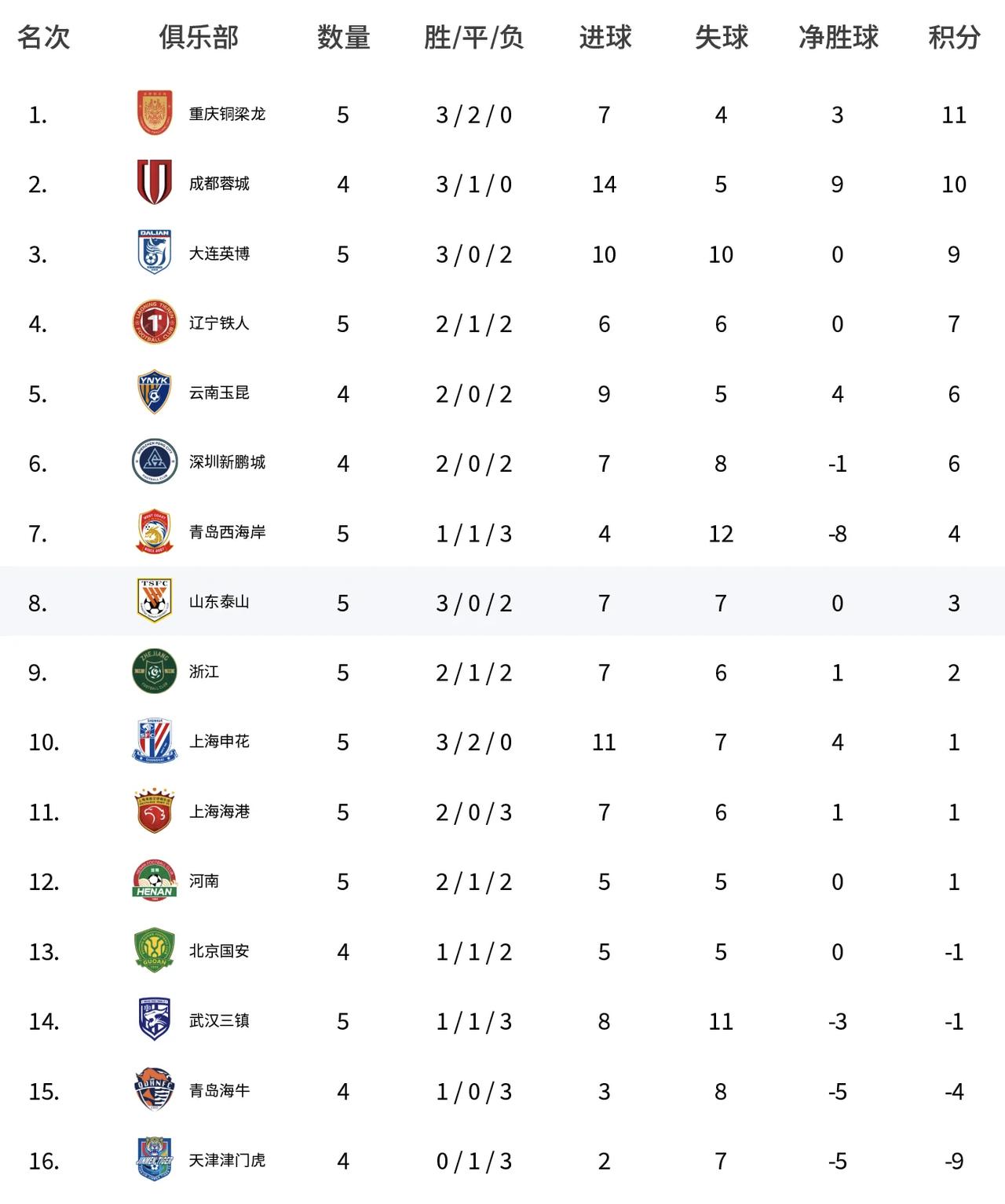 输球不可怕，可怕的是毫无斗志！毫无进取心！毫无血性！漫不经心，慢慢吞吞无效回传横