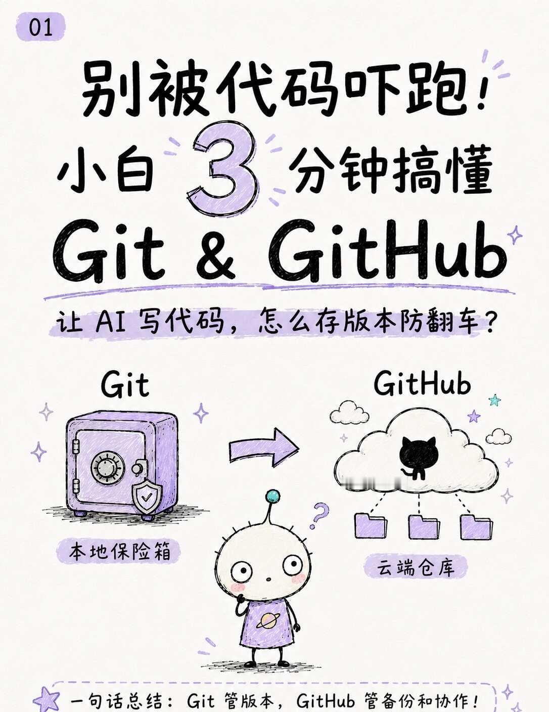 别被代码吓跑！小白3分钟搞懂Git&GitHub让AI帮忙写代码、