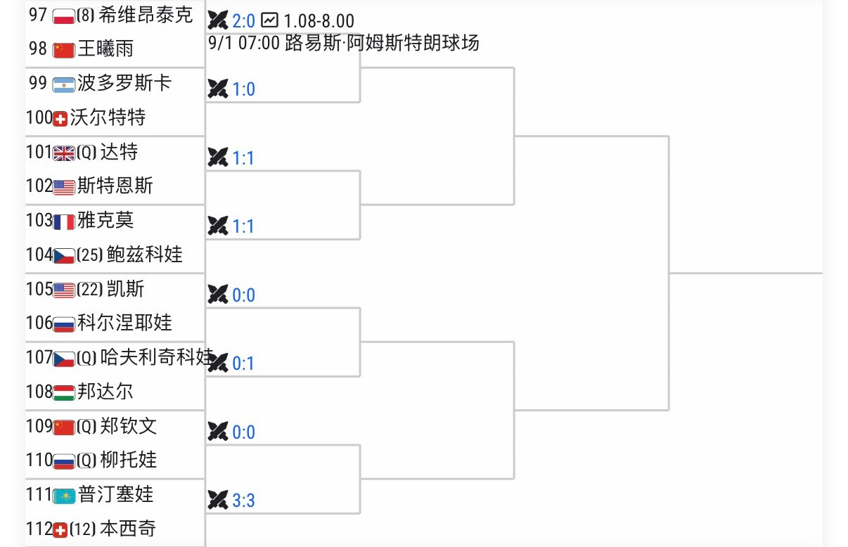 郑钦文美网首轮对阵柳托娃郑钦文分到了7/8区……首轮是10后资格赛选手🇷🇺柳
