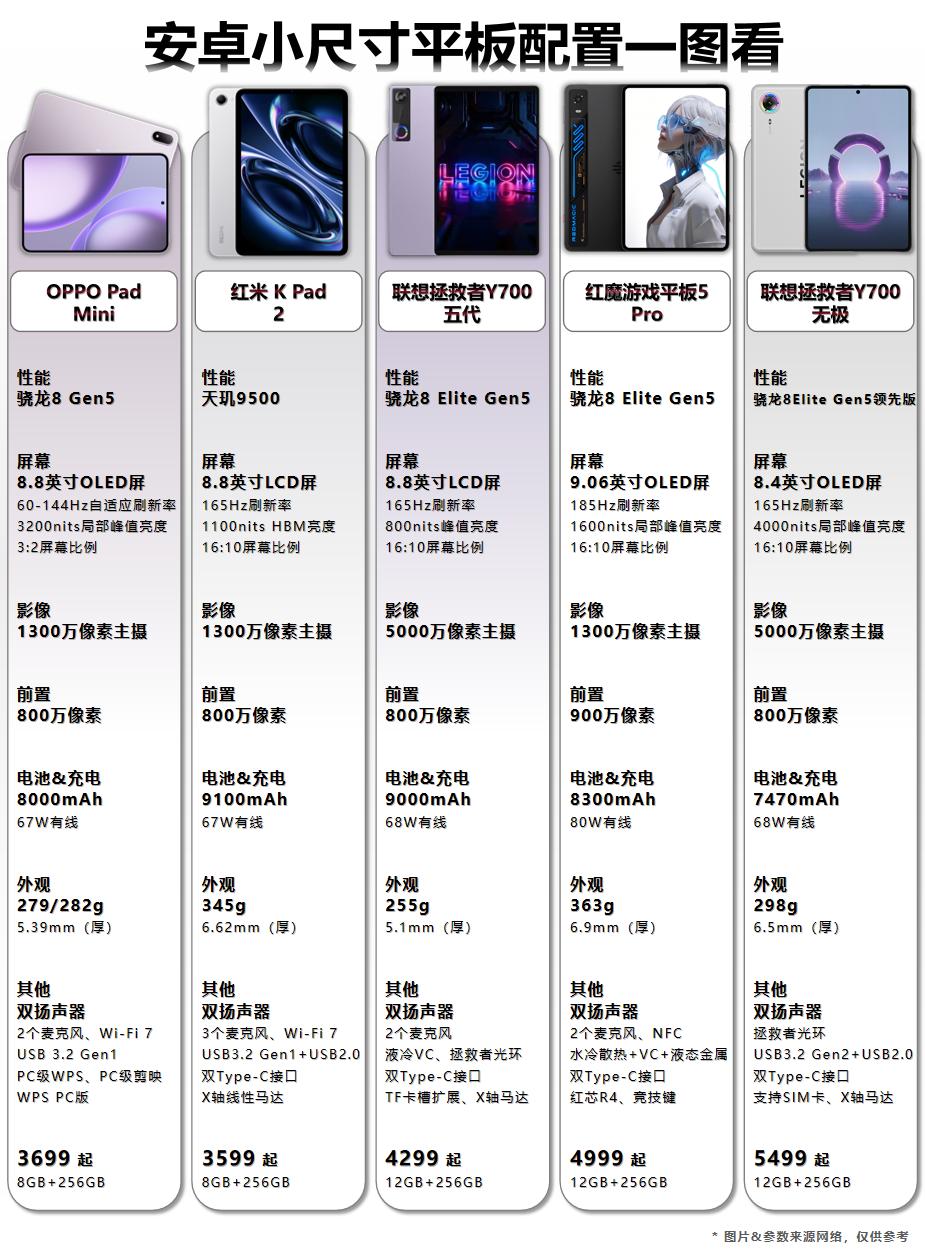 安卓小尺寸平板配置一图看！联想昨日推出新平板——联想拯救者Y700无极，是继拯救