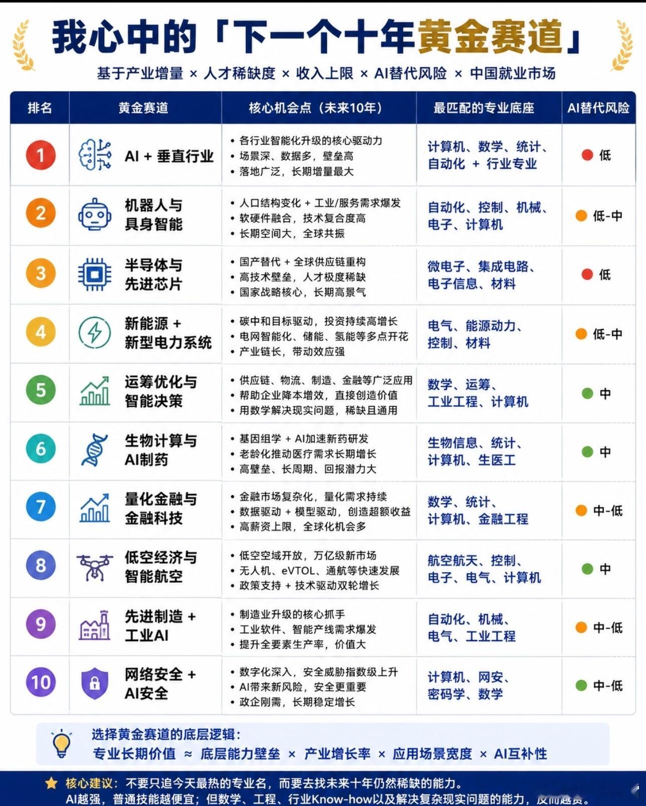 未来高速发展的黄金赛道​​​