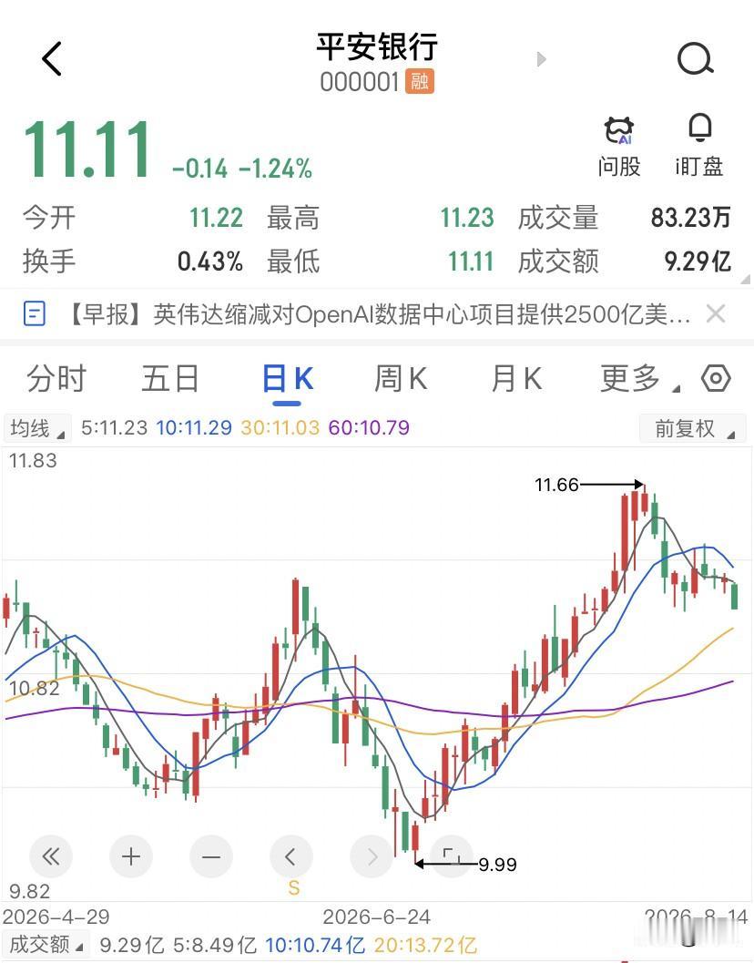 北京卖地出了新地王，平安银行半年报营收利润双转正！在8月12日那天，北京海淀四季