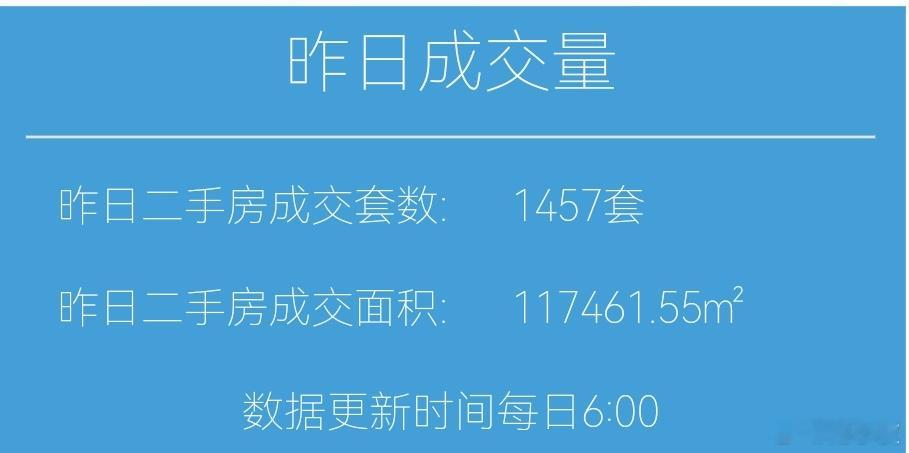 楼市第一线【04月26日早上好☀️】昨天上海二手房成交1457套，4月累计成交