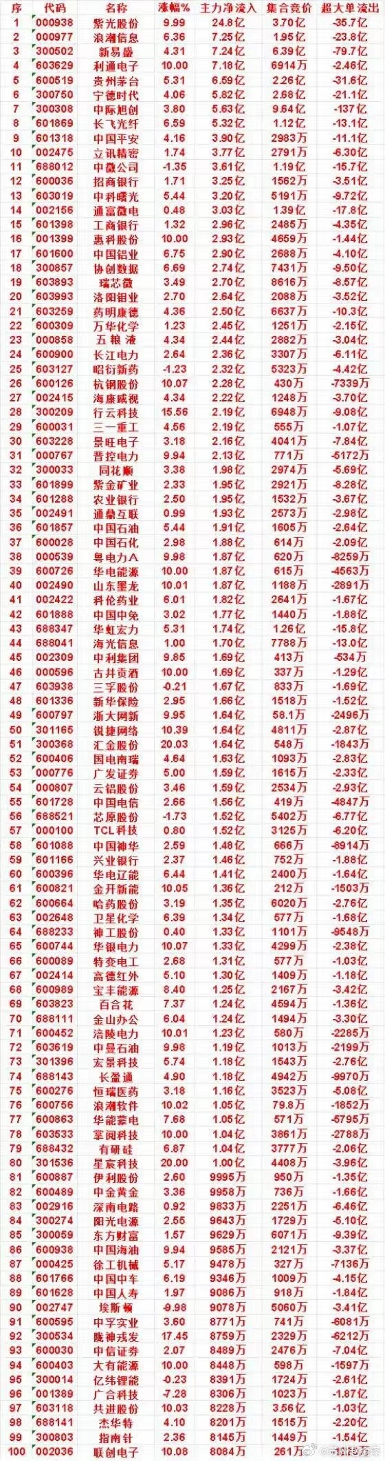 中际旭创，137亿超大单扫货。紫光股份，24.8亿，浪潮信息和新易盛各7亿。这组