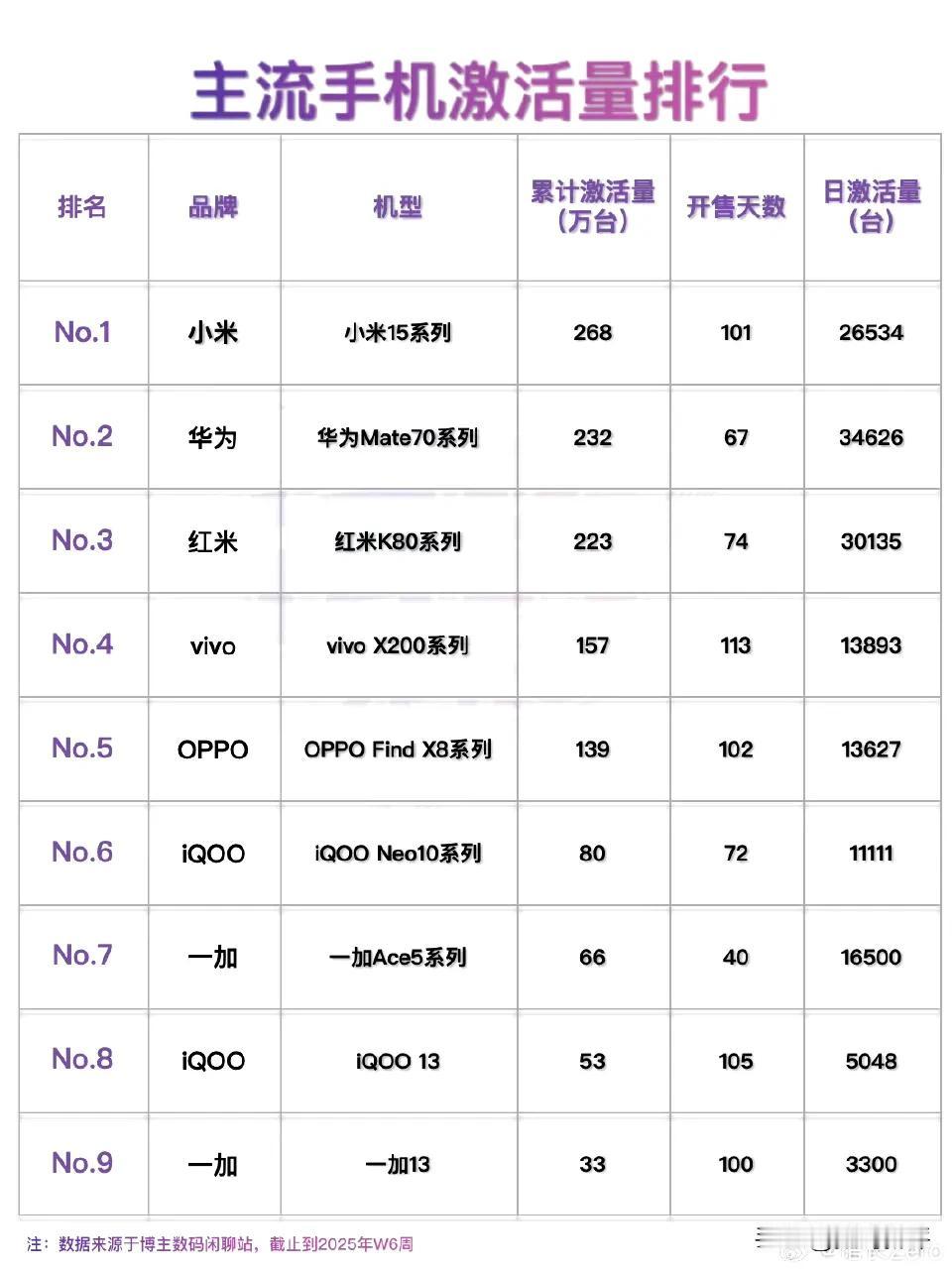 小米15系列销量猛啊，有268万的激活量，华为mate70系列紧跟其后，感觉不用