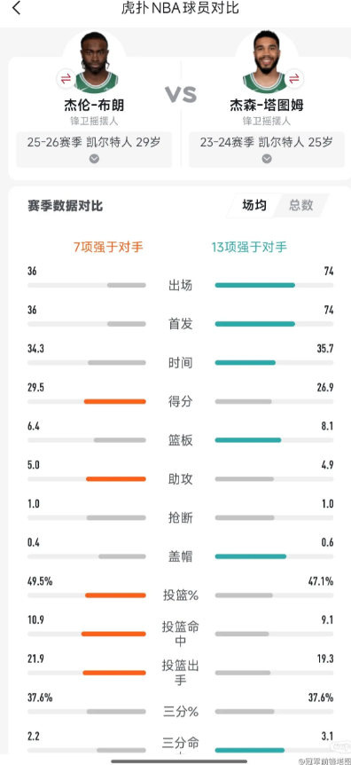 赛季已经过半，文无第一武无第二，我们理性讨论一下今年杰伦布朗强，还是2024年塔