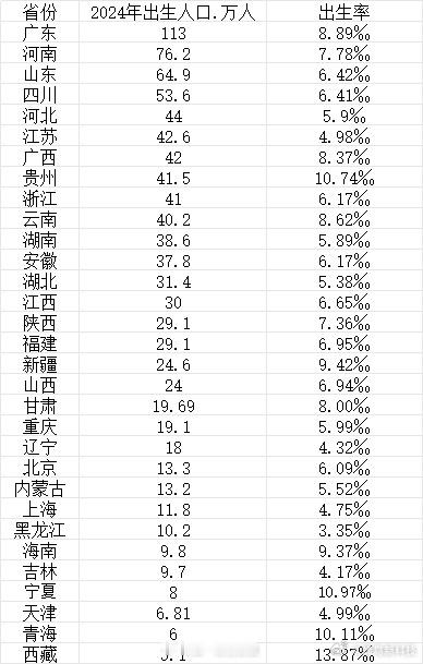最能生娃省份排名来了黑龙江出生率全国最低广东绝对出生人口最多，这一南一北的