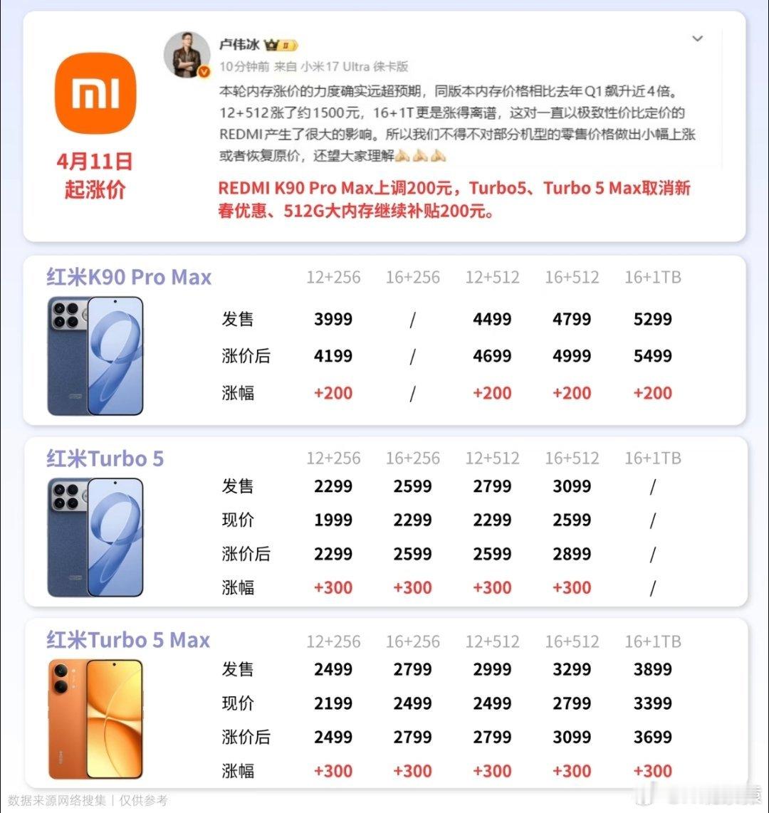 小米正式调价红米4月11日正式调价：红米K90ProMax上调200元红米T