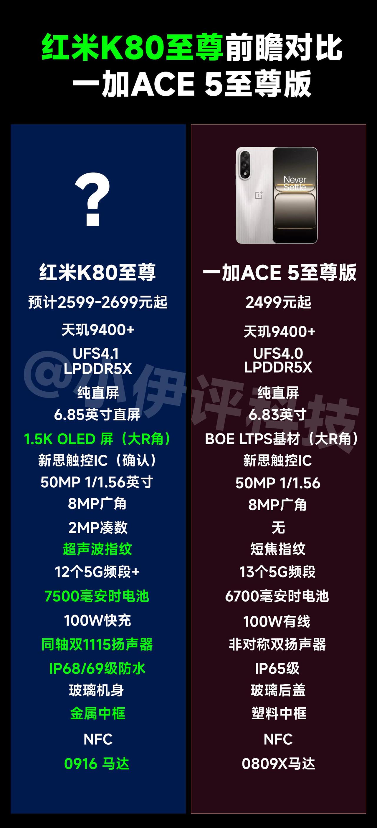 目前已知的红米K80至尊版和一加ACE5至尊版的部分核心参数对比，售价方面一加