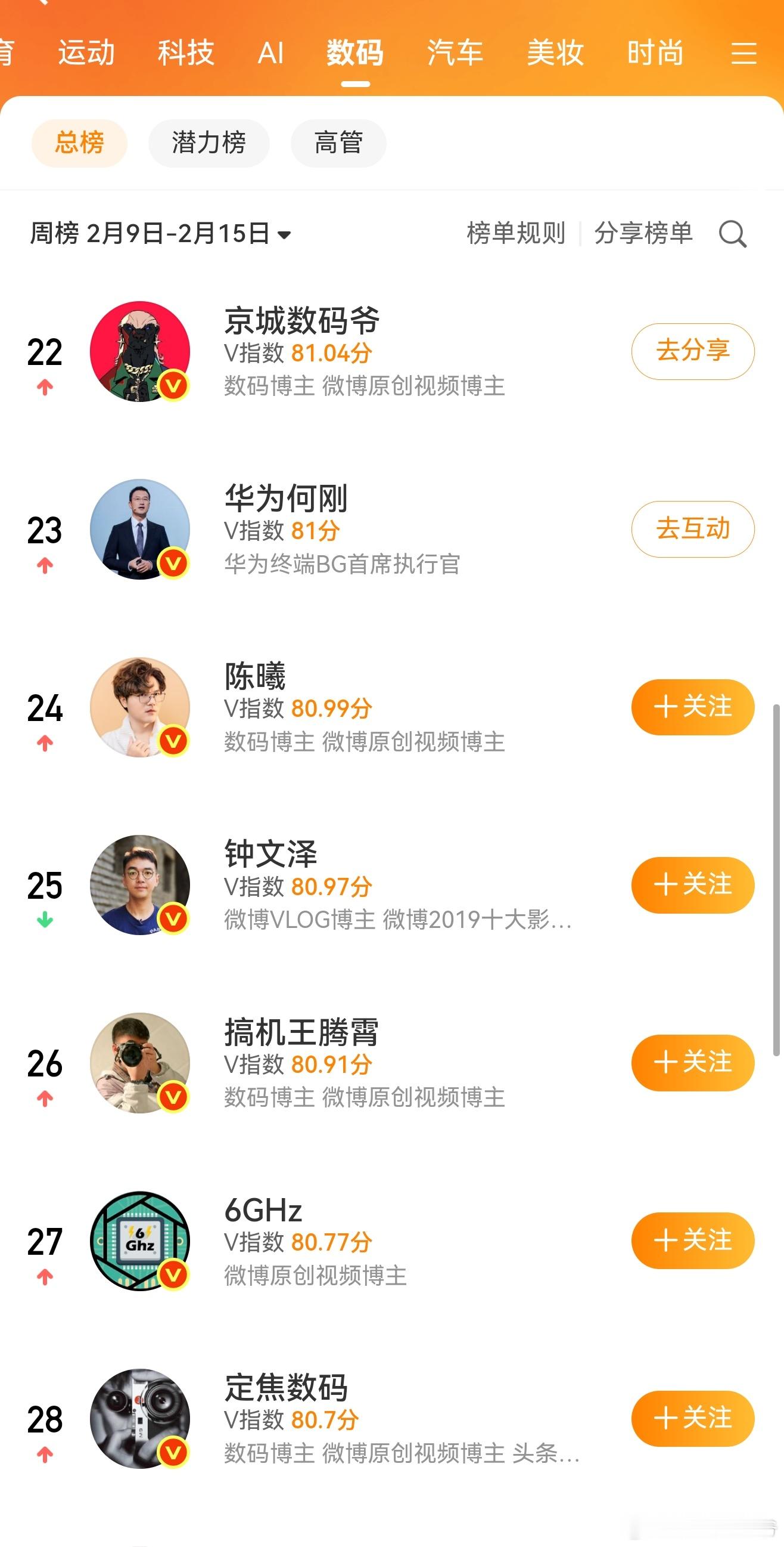 不好意思，都是宣传华为，把你超了