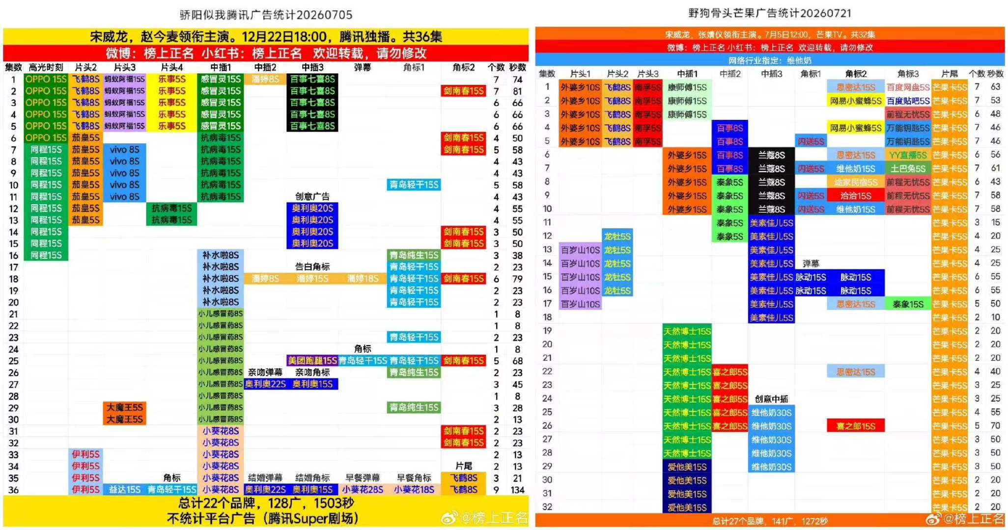 宋威龙两部剧2026年暂唯二全集有广宋威龙骄阳似我野狗骨头唯二全集有广含金量谁