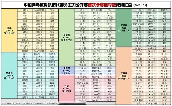 樊振东票房破361万牢记樊振东国乒唯一紫薇星，浑水摸鱼发洗脑包的省省，长年被媒体