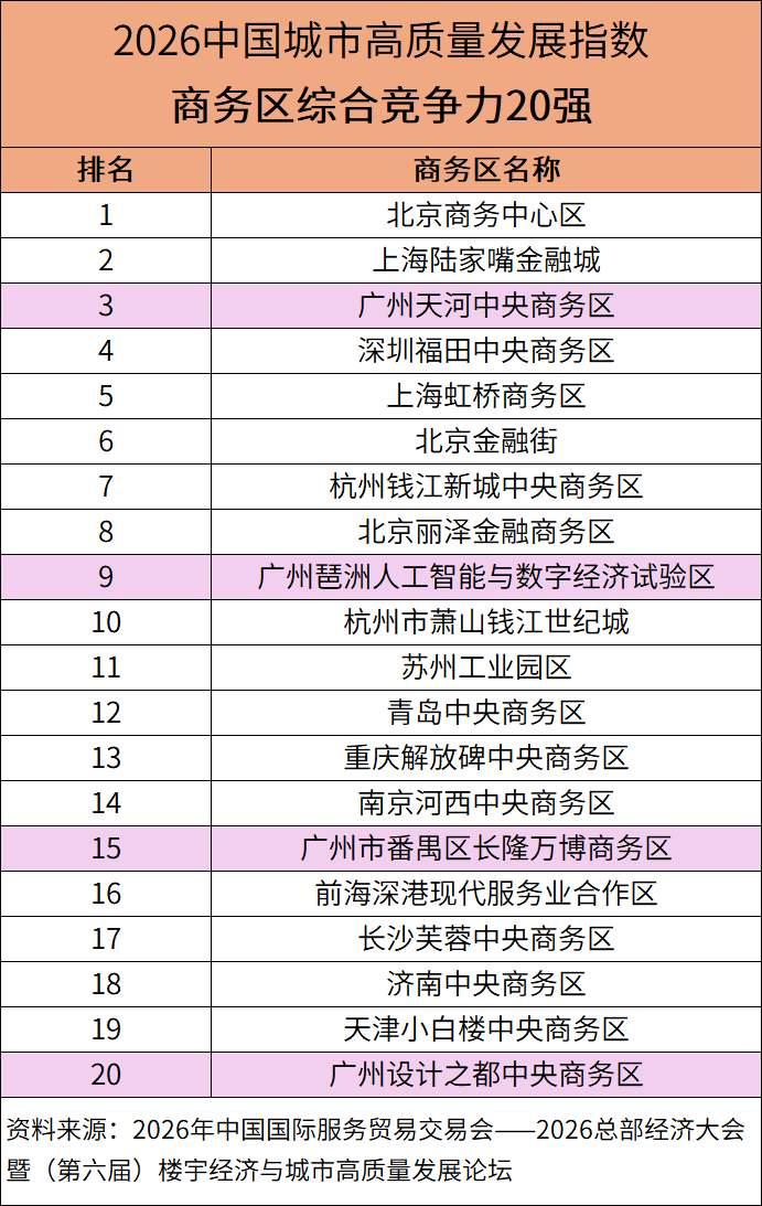 2026全国商务区综合竞争力20强，广州独占4席2026商务区综合竞争力20