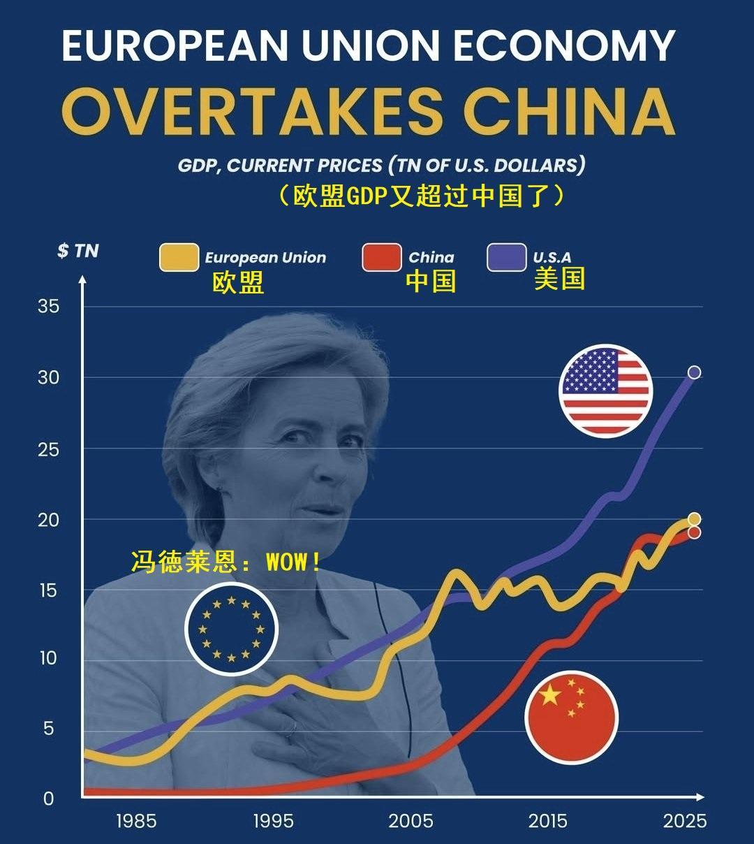 欧盟GDP反超中国，全球第二大经济体宝座要易主了？最近，欧盟的GDP