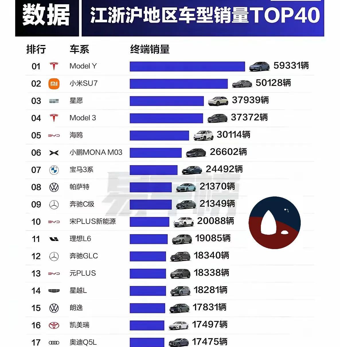 江浙沪车型销量排名，特斯拉modely第一，小米紧随其后，咬的很紧啊！哈哈哈哈