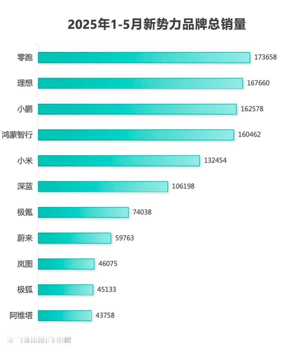 接下来的新势力格局会是怎样的？ 凭借着45067台的交付量，零跑不仅斩获五月