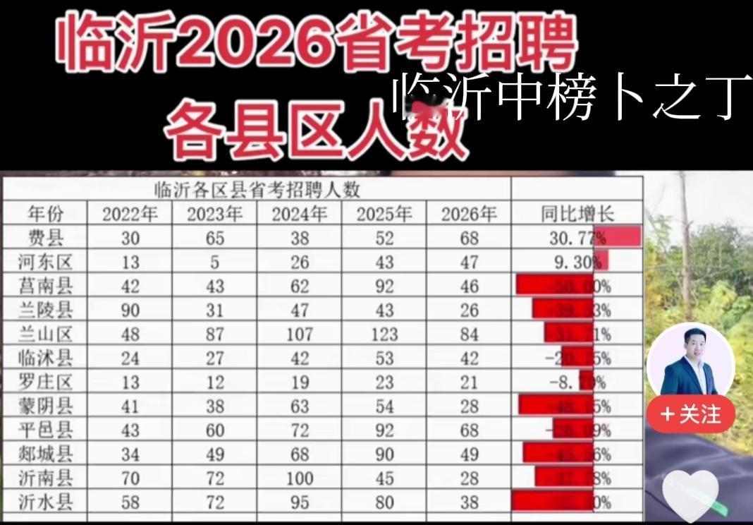 26年省考，临沂招聘数量也大幅下降，除了费县跟河东区略微有回升，其他地方都是下降