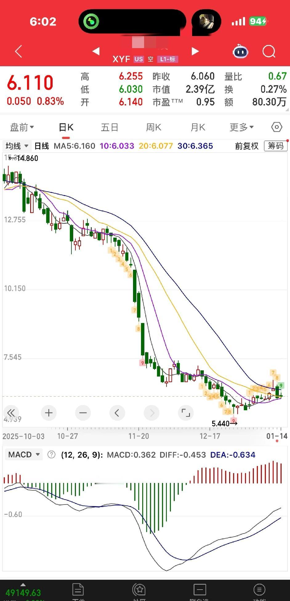 发现超级便宜的股票发现超级便宜的股票市盈率低于1，市净率只有0.2，还有