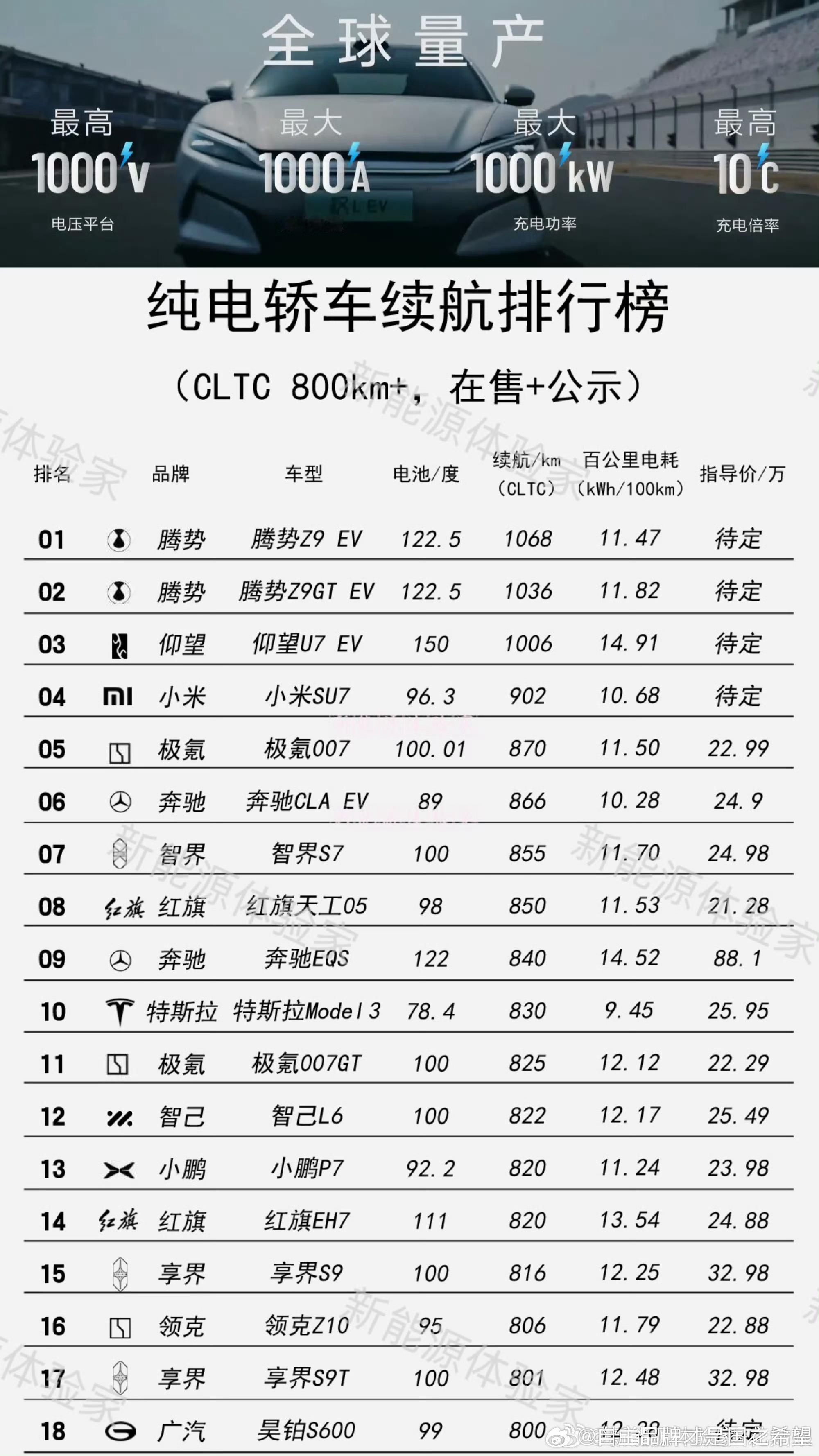 最终比亚迪被逼到在每一个可量化的领域都做到第一。甚至是磷酸铁锂电池的续航。。。