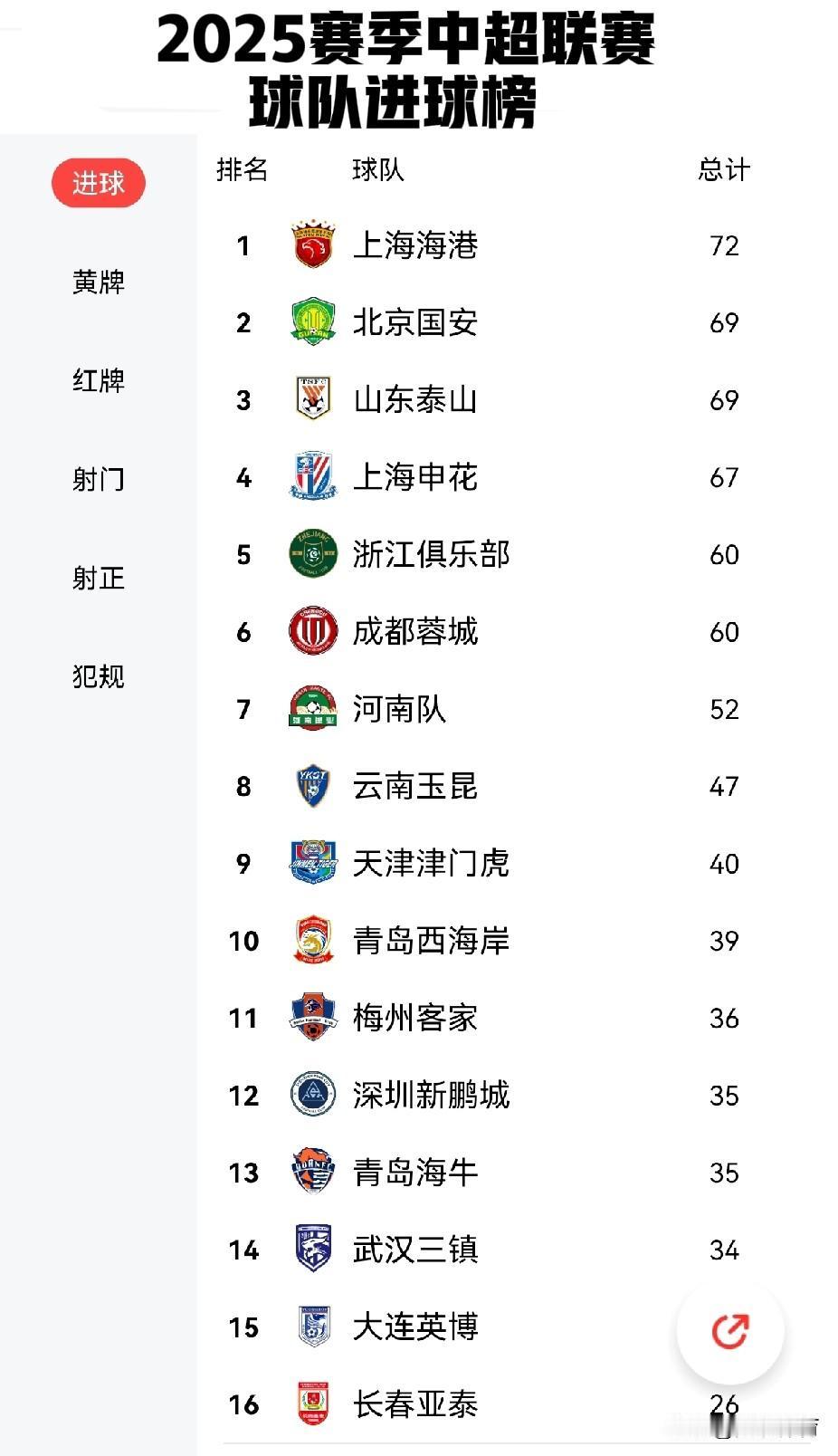 2025赛季中超联赛球队进球榜场均进球数超过两球的球队共有六支，排名前六名的