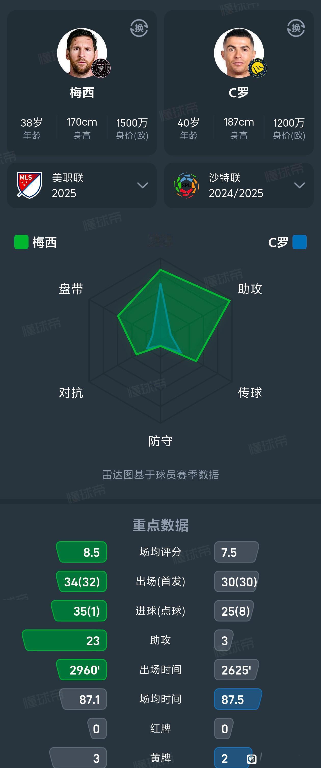 梅西和C罗的2025赛季对比，应该是梅球王领先。梅西打进35球23次助攻，拿