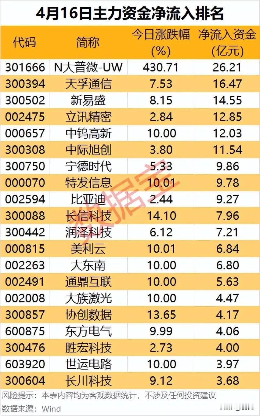 抢筹榜！4月16日主力资金净流入TOP20，主线龙头集体获加持！本次梳理为