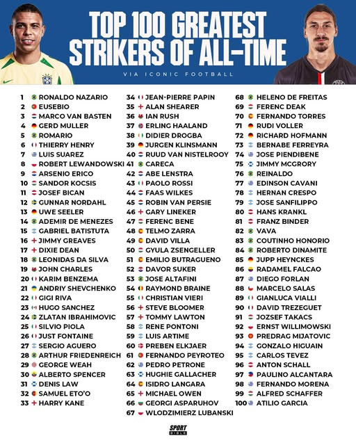 世界足坛百大前锋