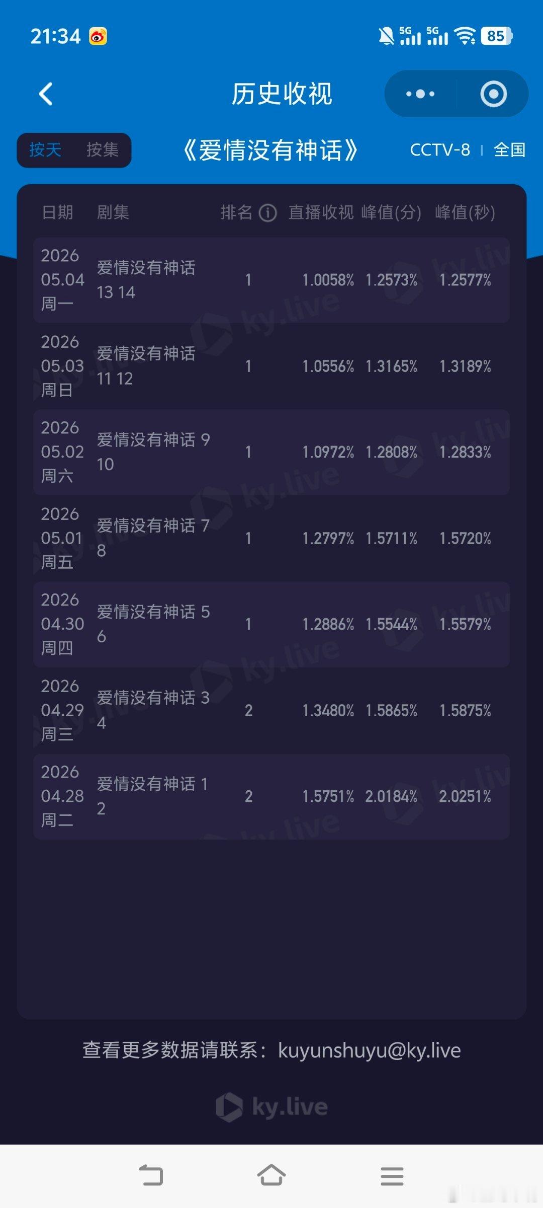 爱情没有神话应该没有下降空间了！《爱情没有神话》再次创造历史！播出第七天收视还