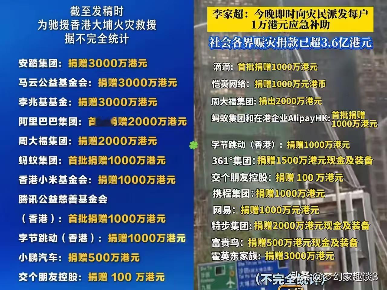 香港这场火灾让人揪心马云、霍震霆的捐款在意料之中，毕竟他们实力雄厚、向来热