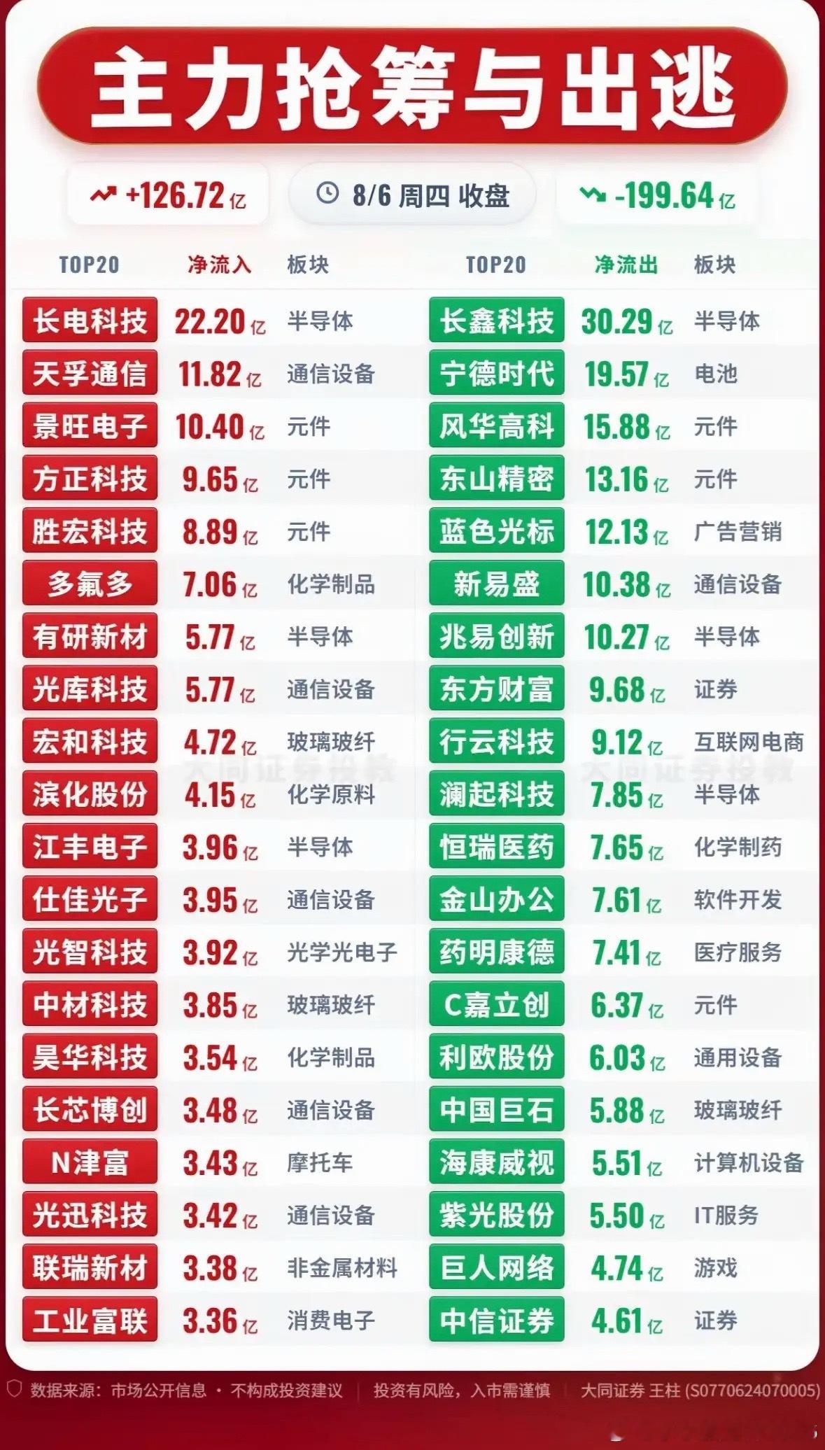 8月6日股市行情涨跌，主力抢筹与出逃。8月6日的股市那叫一个风云变幻。早盘时，不