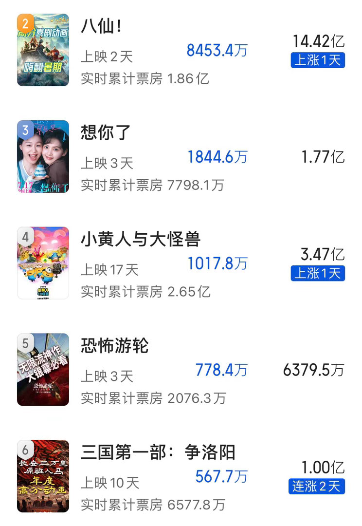 有的时候，电影票房真的是个玄学。《三国第一部》豆瓣评分8.1，《八仙》豆瓣评分8