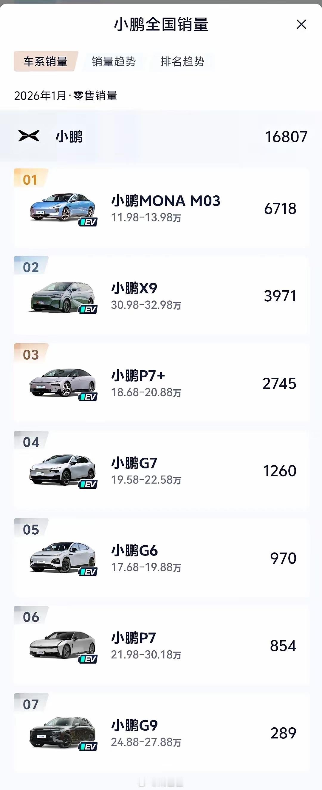 X9居然仅次于MONAM03新能源汽车﻿小鹏汽车