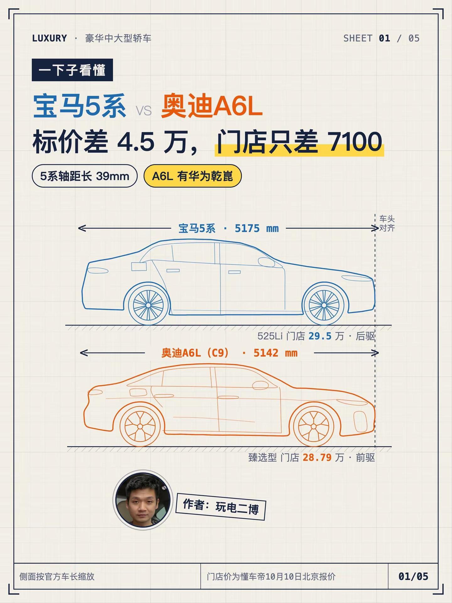一下子看懂宝马5系和奥迪A6L如何选快速看清两车的主要差异点，你更青睐谁呢？宝马5系奥迪a6l玩电二