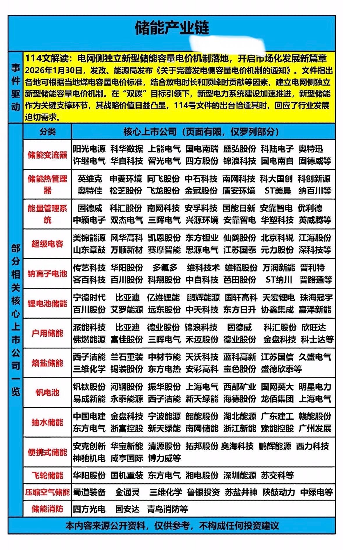 储能产业链核心上市公司一览，助力能源转型！🔋🌞新型储能容量电价机制落地，