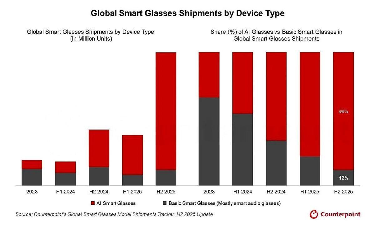 刚刷到华为AI眼镜的图，心跳真漏了一拍。那镜腿的流线感，简直是把“高级”两个字