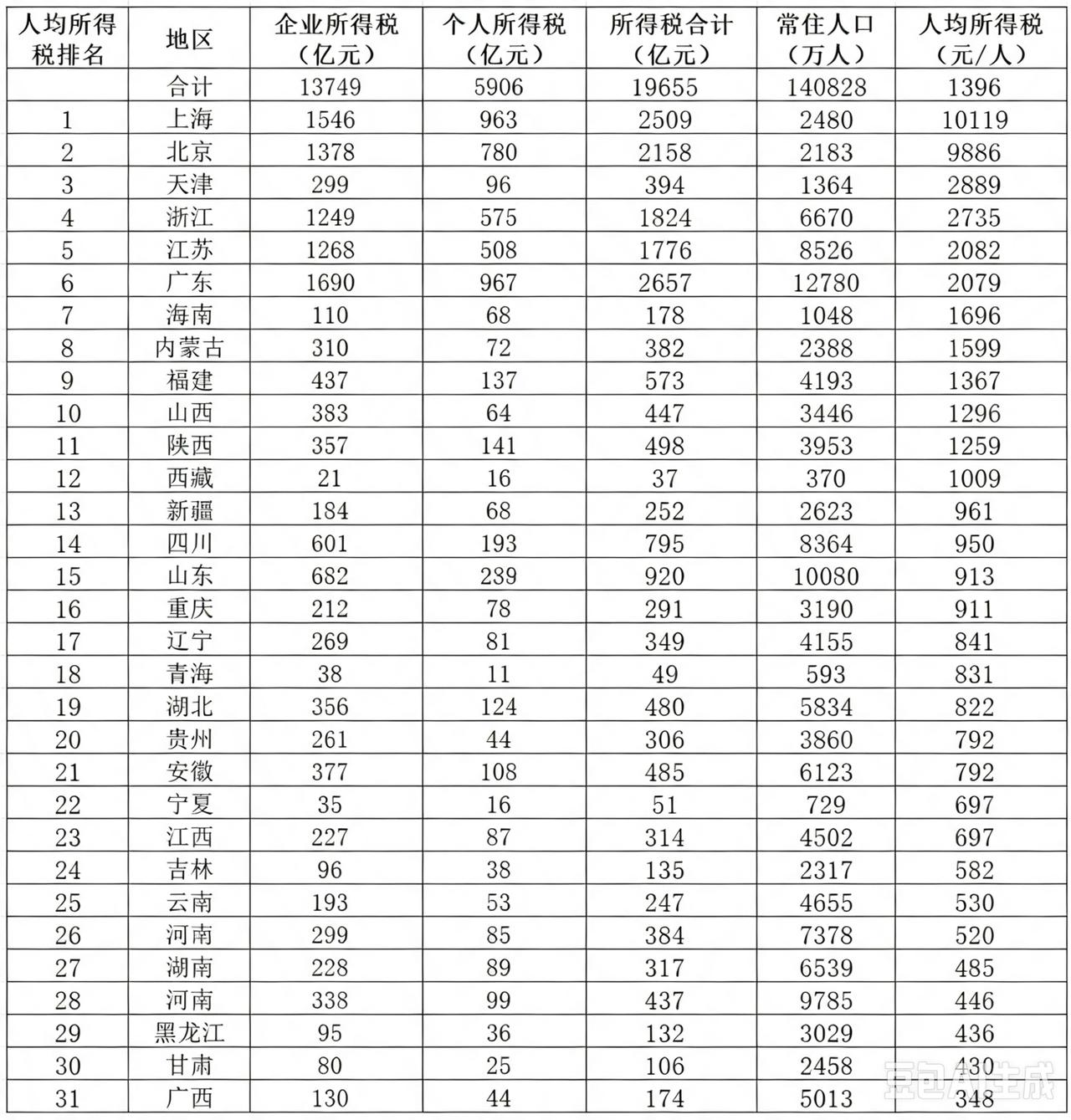 GDP或许能骗人，但税收不能，穷人要比我们想象中多多了…[思考]带定位晒今日