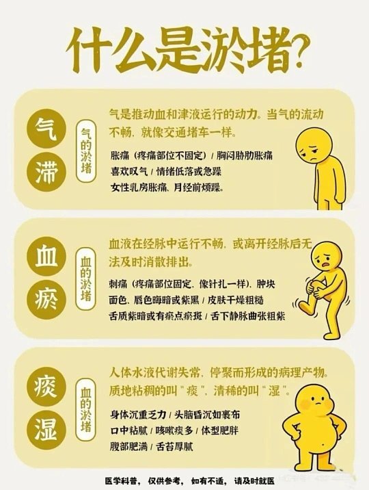 自测身体堵不堵方法日常可简单自查身体是否淤堵：面色暗沉长斑、常年手脚冰凉、肩颈腰