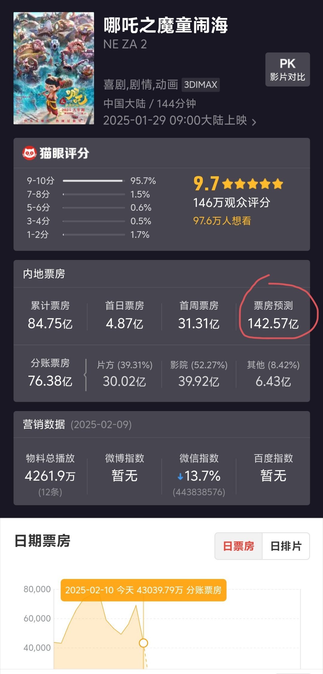 哪吒2预测票房都干到142亿了？猫眼你是认真的吗[裂开]