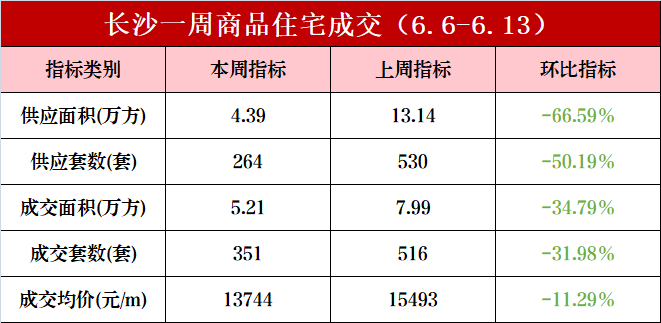 市场成交|6月第二周长沙新房成交351套 量价齐跌去化受阻