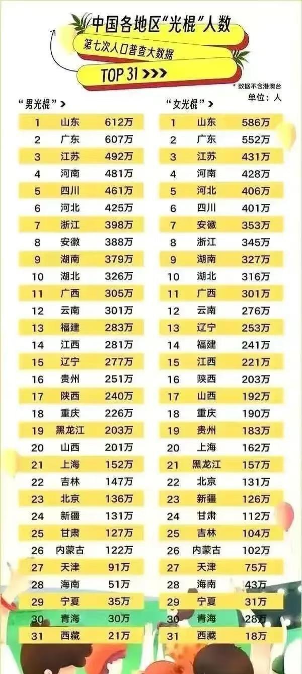 中国各地区“光棍”人数的各省份排名！中国各地区“光棍”人数排名，分为“男光棍”