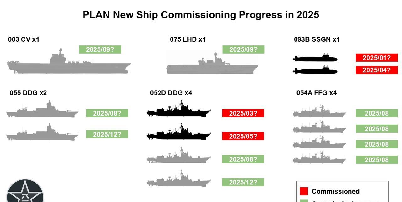 总吨位超20万，外媒推测中国海军2025年将服役14艘大型舰艇。其中包括：航
