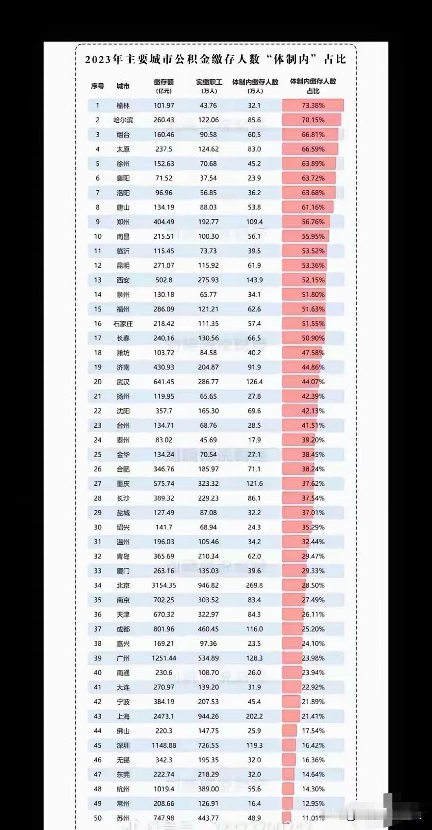 看一组数据就懂了，为啥年轻人宁愿挤在广州30平的出租屋，也不愿回北方老家考个铁饭