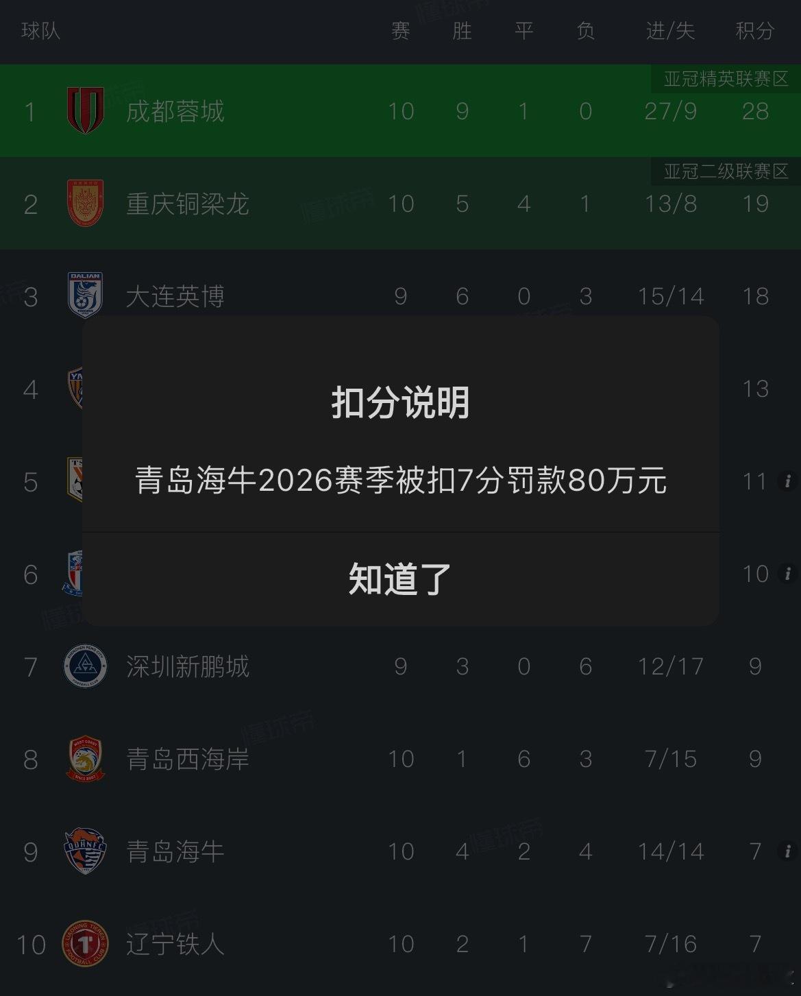 海牛近来真猛，三连胜了，早就脱离了降级区。如果没有被扣分，那就是14分。不得不说