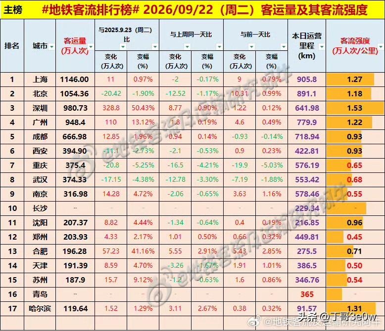 深圳、广州地铁客流量周二还是没有达到千万人次。[呲牙笑][呲牙笑][呲牙笑]爆料身