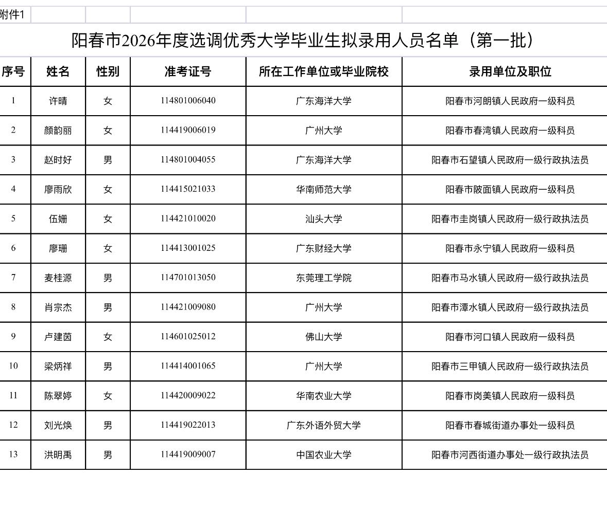 名单公示！阳江阳春公务员拟录用名单发布📌发布单位：阳春市委组织部📌通知
