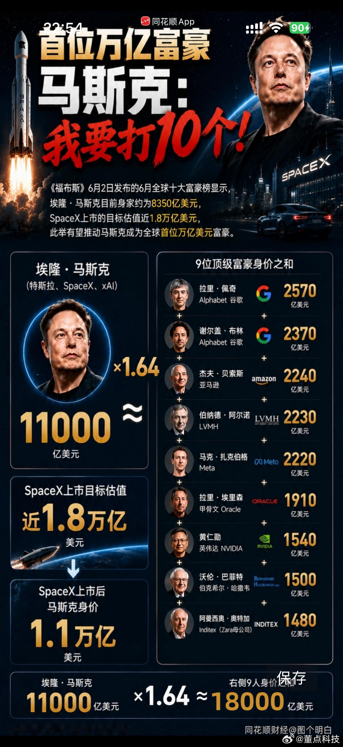 SpaceX上市后，全球十大富豪财富对比！马斯克资产=黄仁勋+扎克伯格+Jeff