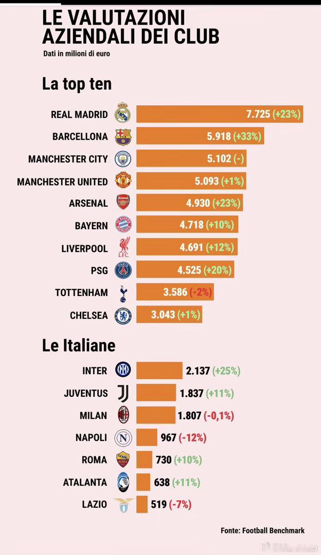FootballBenchmark：尤文图斯估值18.37亿欧元，意甲第二。福