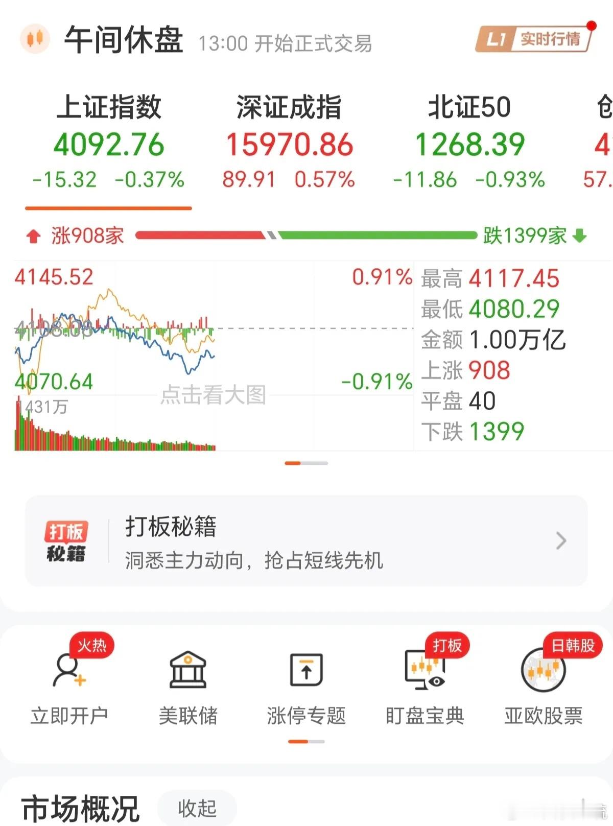 今早A股又跳水了，没有任何意外，都是注定的，只要科技涨，大涨，必然会跳水，因为科