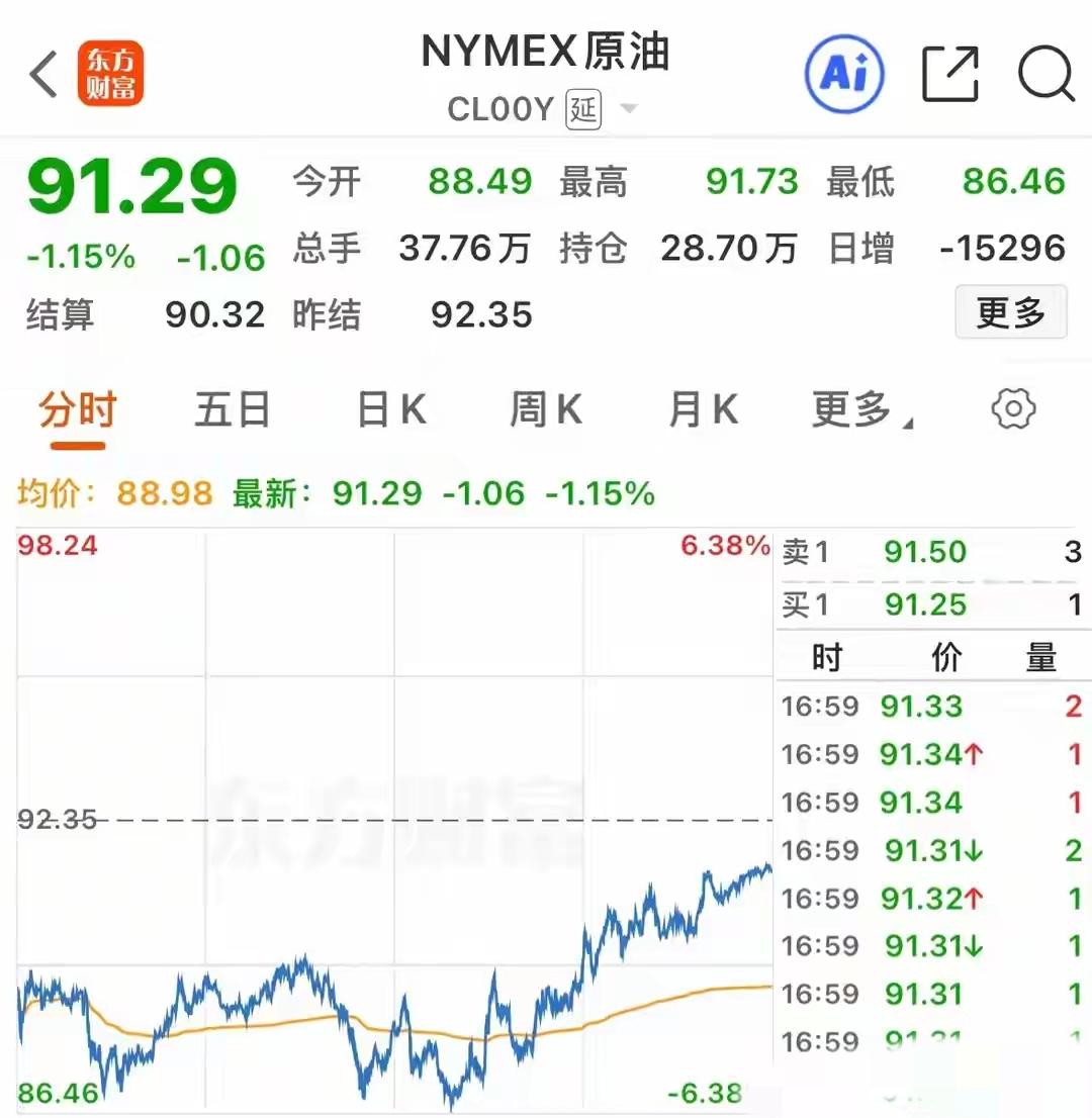 原油尾盘拉升，黄金尾盘跳水，昨晚储存芯片大跌，欧美股市反弹！一夜之间全球市场上演